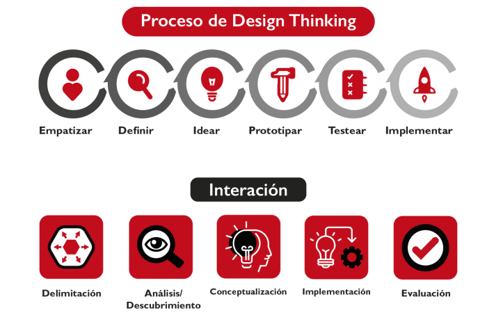 proceso_design_thinkin